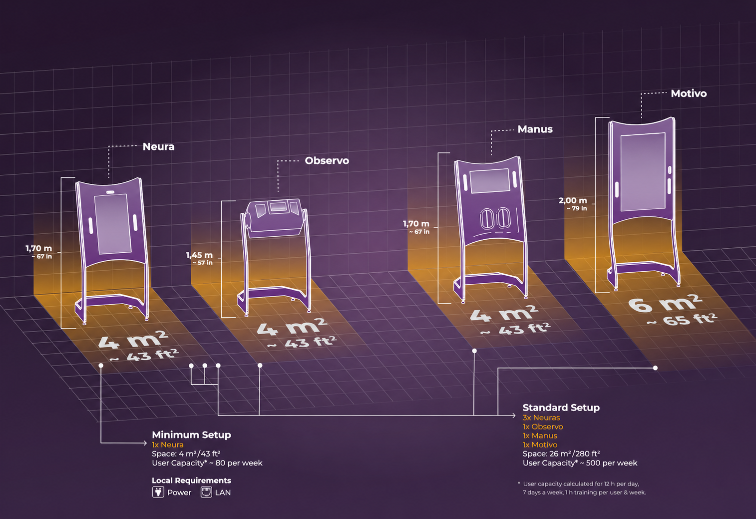 BrainGymAI station footprint and space requirements for cognitive training setup
